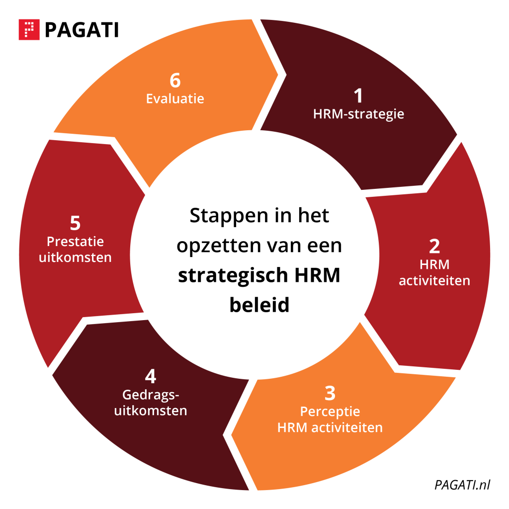Strategisch HRM – PAGATI