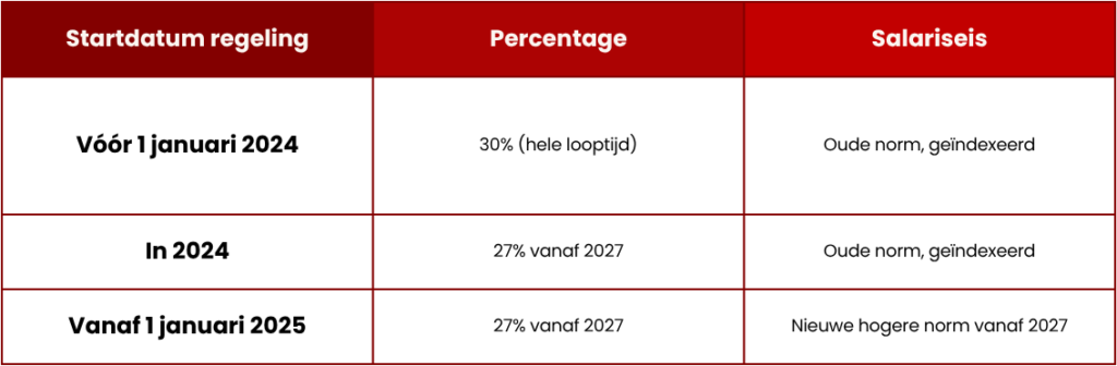 Expatregeling Wijzigingen 2026